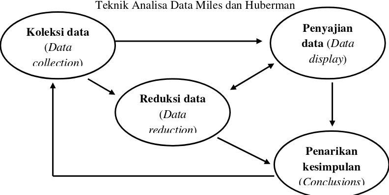 Gambar 1.3 Teknik Analisa Data Miles dan Huberman 