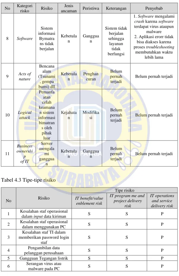 Tabel 4.3 Tipe-tipe risiko 