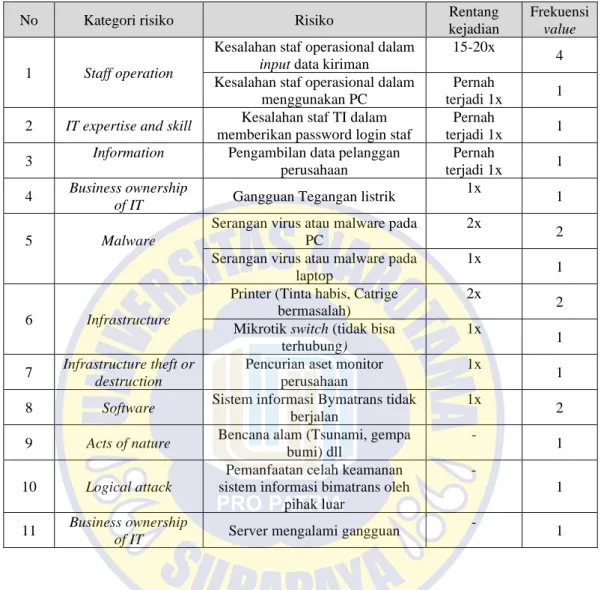 Tabel 4.6 Hasil nilai dampak produktivitas 