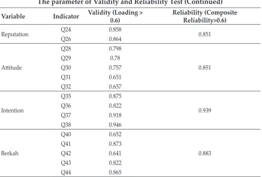 Table 3 describes the parameter validity and reliability in this study. The test  of convergent is used to find out about the correlation among indicators used in a  single construct