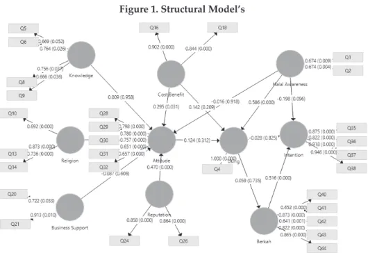 Figure 1. Structural Model’s