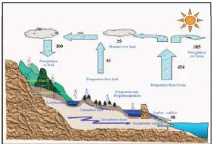 Gambar . Siklus Hidrologi (Sumber: www.ecn.purdue/edu/.../gishyd.html
