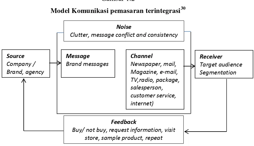Model Komunikasi pemasaran terintegrasiGambar 1.2 30 