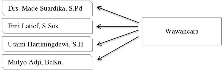 Gambar 1.5.Model Triangulasi Teknik  