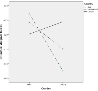FIGURE 1Interaction effect of gender and nationality on student perceptions of salesperson attributes for students enrolled in a sales course