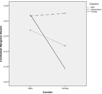FIGURE 2Interaction effect of gender and nationality on student perceptions of salesperson attributes for students not enrolled in a sales course