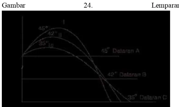 Gambar 23. Gerak lemparan melengkung atau parabola.