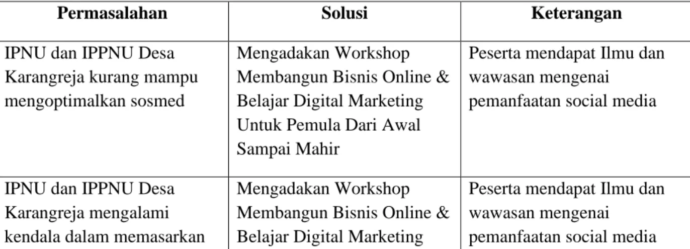 Tabel 1. Solusi Permasalahan 