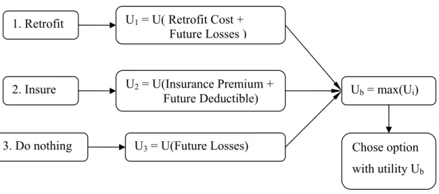 Figure 2.2 Example of a decision making process for a real estate owner. 