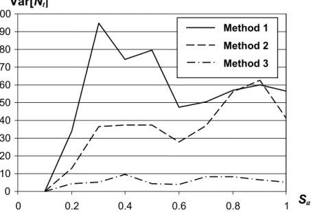 Figure 4.10. Variance of the damage estimate as a function of spectral acceleration, ground motion  LA15