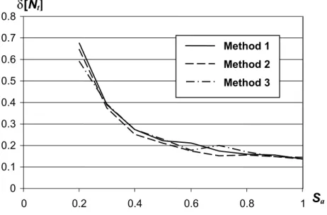 Figure 4.15. Coefficient of variation of the damage estimate as a function of spectral acceleration, set  of ground motion records