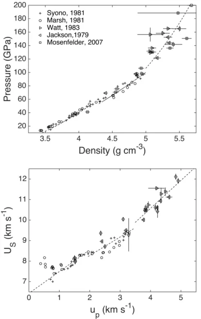 Figure 2.4: Forsterite Hugoniot data used to determine the shock pressure and density