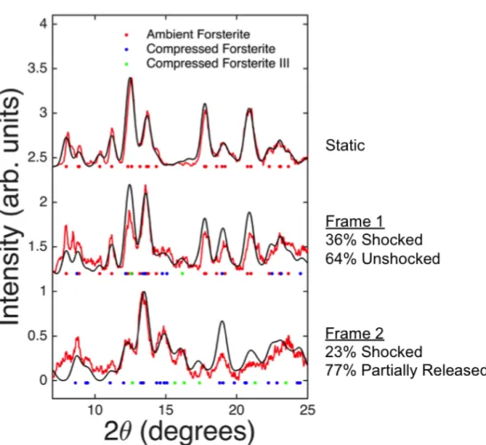 Figure 2.8: X-ray diffraction lineout for forsterite shocked to 44.6(7.0) GPa and released to 38.4(8.0) GPa