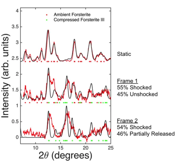 Figure 2.9: X-ray diffraction lineout for forsterite shocked to 73.4(9.0) GPa and released to 66.16(10.0) GPa