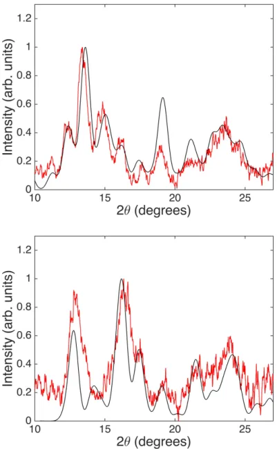 Figure 2.12: Lineouts fit to the diffraction data for shot 084 frame 2 (top) and shot 085 frame 2 (bottom)
