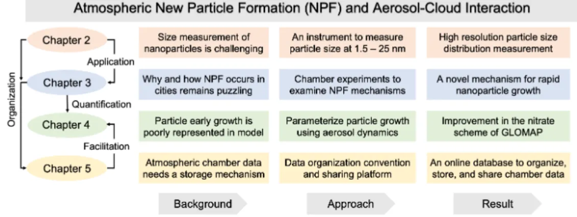 Figure 1.2: Organizational roadmap of this dissertation on investigating atmospheric new particle formation and aerosol-cloud interaction