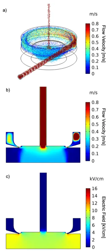 Figure 2.2: Example of finite-element simulations of the scanning ROMIAC at 𝑄 a = 1 . 2 L/min, 𝑄 c = 12 L/min, 𝑑 p = 4 