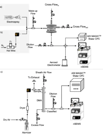 Figure 2.4: The experimental setup used for the nSEMS calibration and characteri- characteri-zation in different particle size ranges