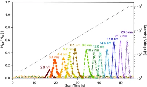 Figure 2.8: Experimental calibration of the nSEMS using the TDMA setup shown in Figure 2.4