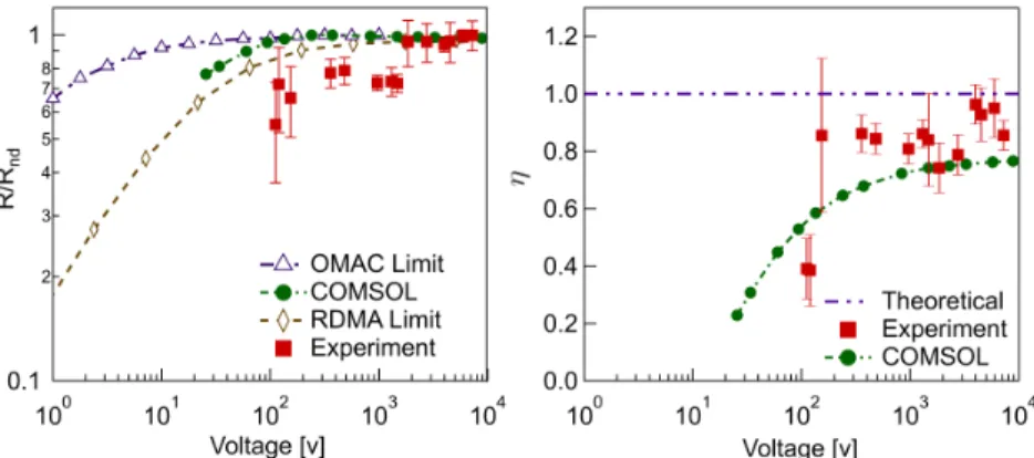 Figure 2.9: Comparison between experimental, simulated, and theoretical transfer functions