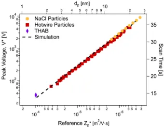 Figure 2.10: nSEMS voltage at the peak transmission ( 𝑉 ∗ ) as a function of the input reference particle mobility, 𝑍 ∗