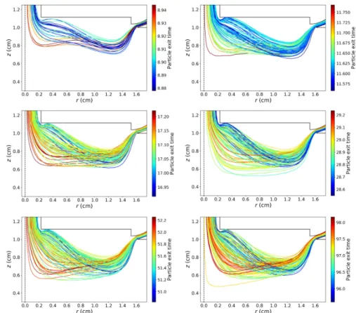 Figure 2.12: Finite-element simulations of particle trajectories at 𝑑 p = 20 . 8 nm with different ramp time, 𝑡 ramp = 3, 6, 12, 25, 50, 100 s, from top left to bottom right, respectively