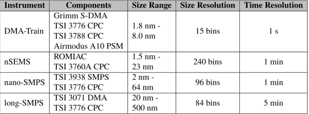 Table 3.1: Specifications of the four particle sizing instruments employed in this work.