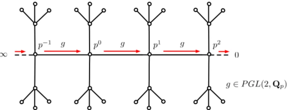 PROJECTIVE CURVES AND P -ADIC ADS/CFT - Supersymmetric Scattering ...