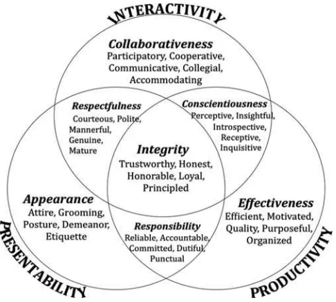 FIGURE 1Conceptualization of what constitutes professionalism (Clark,Lockwood, & Bain, 2012).