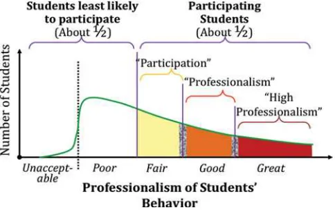 FIGURE 2Faculty evaluations of Professionalism Recognition Programparticipating students (Color ﬁgure available online).
