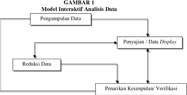GAMBAR 1 Model Interaktif Analisis Data 