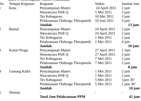 Tabel 5. Ketercapaian Waktu Pelaksanaan