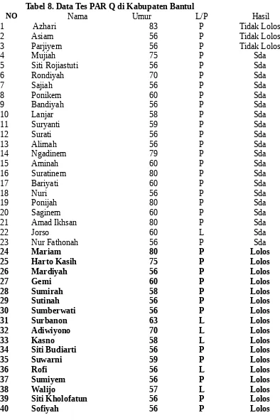 Tabel 8. Data Tes PAR Q di Kabupaten Bantul