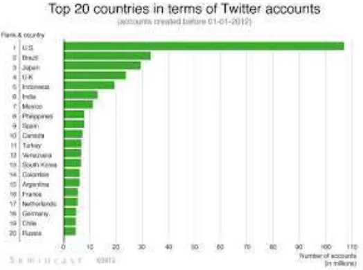 Gambar 1.1 Jumlah pengguna twitter di dunia 