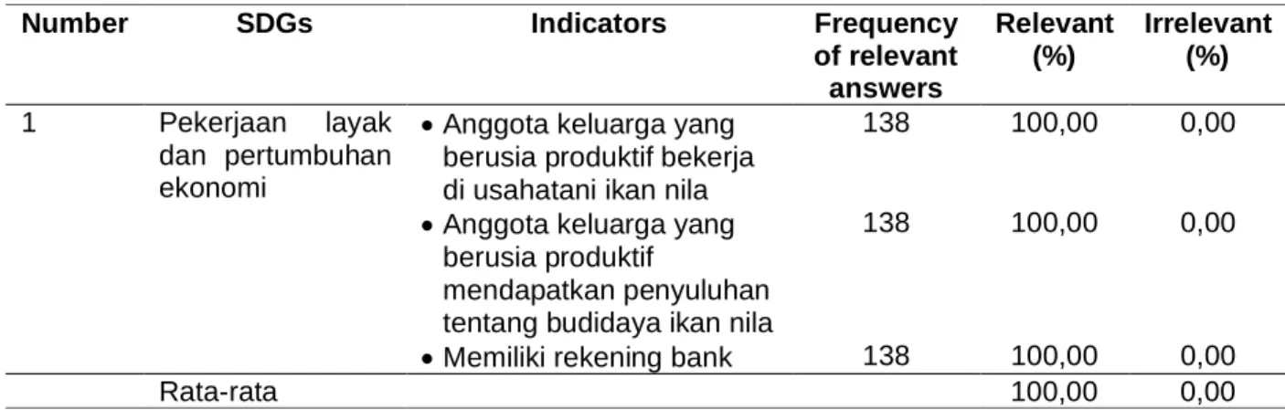 Tabel 10. Analisis Indikator SDGs ke-8 Table 10. Analysis of 8th SDGs Indicators