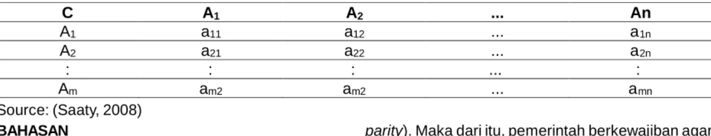 Tabel 2. Tingkat Pentingnya Matriks Perbandingan Berpasangan AHP Table 2. Level of Importance for the AHP paired comparison matrix