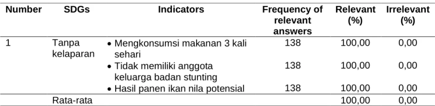 Tabel 4. Deskripsi Pendapatan Usaha Budidaya Ikan Nila Table 4. Description of Tilapia Fish Farming Income