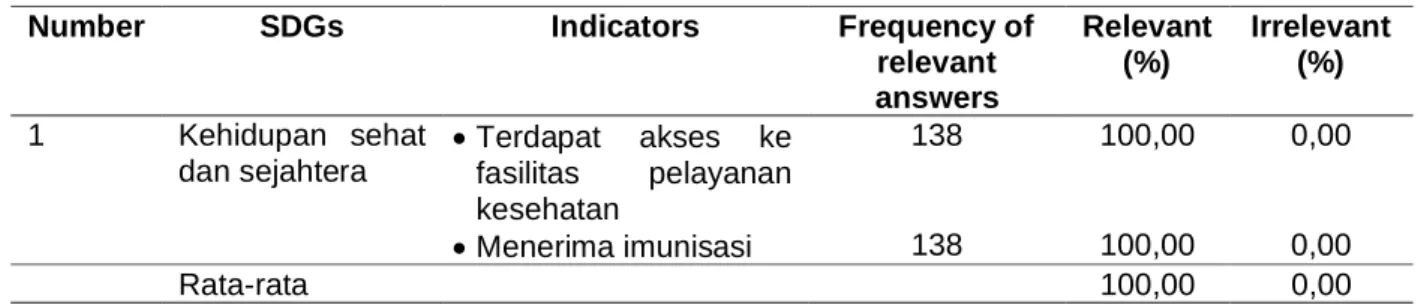 Tabel 6. Analisis Indikator SDGs ke-3 Table 6. Analysis of 3rd SDGs Indicators