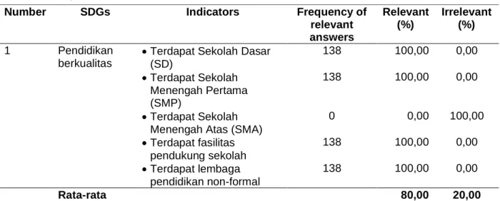 Tabel 7. Analisis Indikator SDGs ke-4 Table 7. Analysis of 4th SDGs Indicators