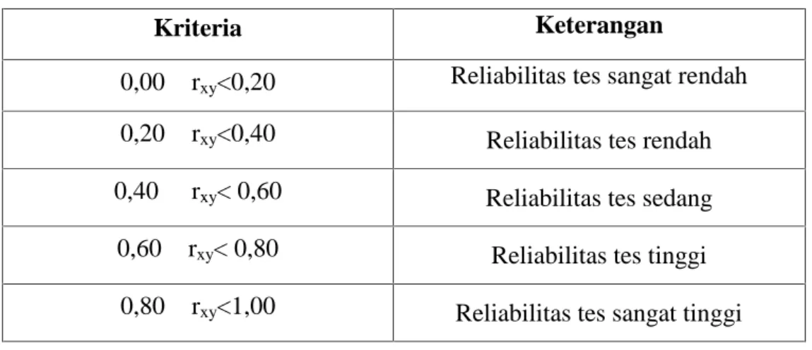Tabel 3.6 Kriteria untuk menguji reliabilitas