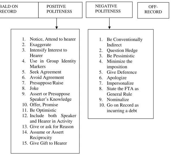 Figure 2.1 Conceptual Framework
