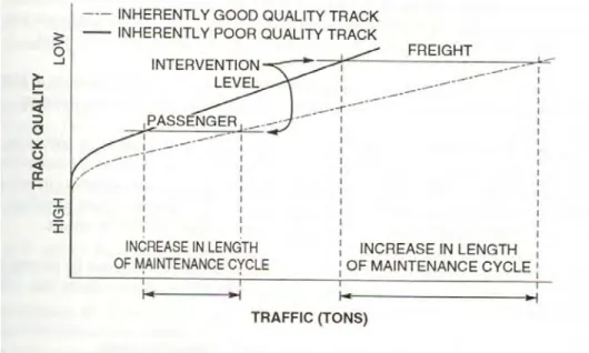 Figure 2.10 Graph showing effect of track quality on maintenance cycle and intervention  levels for different traffic (Selig and Waters 1994) 