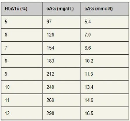 Tabel 2. Kolerasi A1c dengan perkiraab Rata-rata Glukosa Plasma