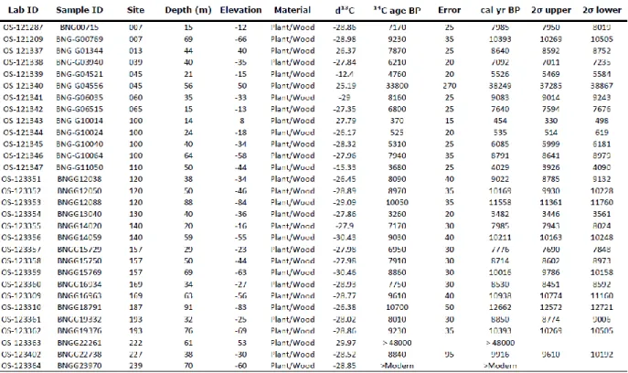 Table 1. Transect G radiocarbon data. 