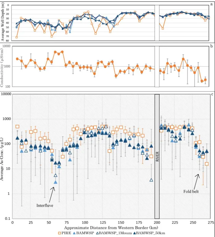 Figure 6. PIRE represents the data sampled for this study. BAMWSP represents a sub-set of the BAMWSP  data that is within the same mouza as the PIRE data