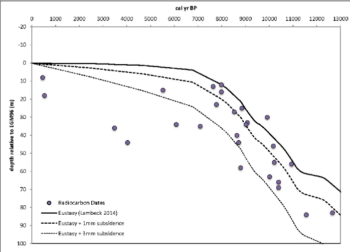 Figure 8. Transect G radiocarbon dates plotted with a Holocene sea level curve (Lambeck et al., 2014)