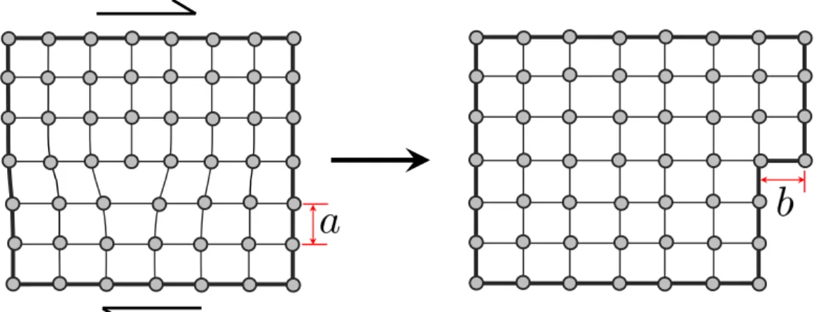 Figure 1.8: Plastic deformation of a single crystal through shearing.