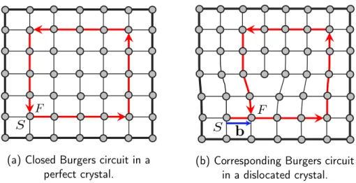 Figure 1.10: SF/RH Burgers circuit and Burgers vector in a crystal with a dislocation