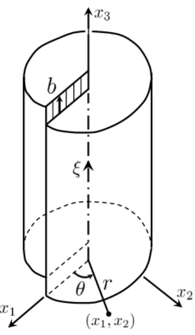 Figure 2.4: Screw dislocation along the positive x 3 axis in a cartesian coordinate system.