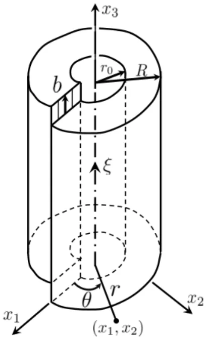 Figure 2.5: Screw dislocation along the positive x 3 axis in a hollow cylinder used to compute the strain energy of the dislocation.